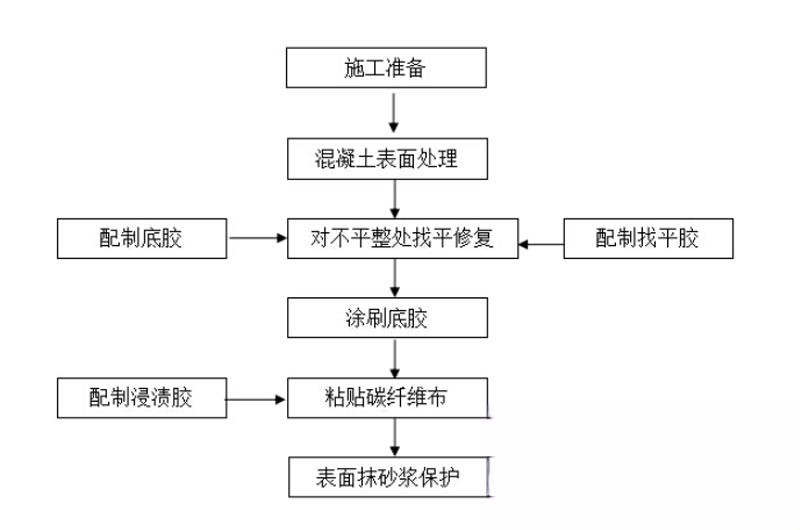 河西区街道碳纤维加固的优势以及使用方法